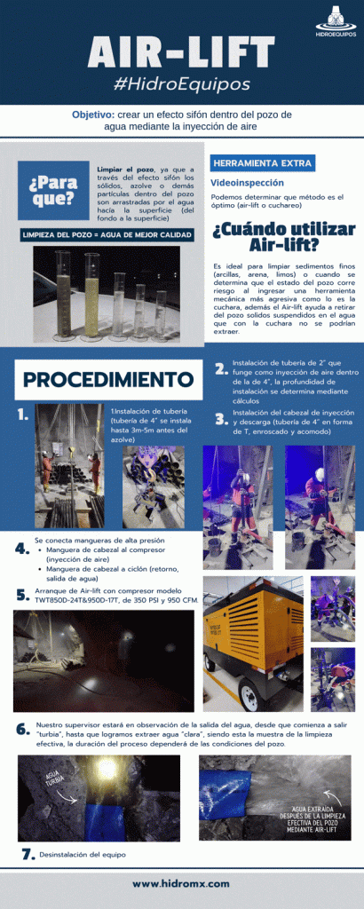 Infografía del método Air-lift para limpieza de pozos de agua, con explicación del objetivo, cuándo utilizarlo y procedimiento paso a paso.